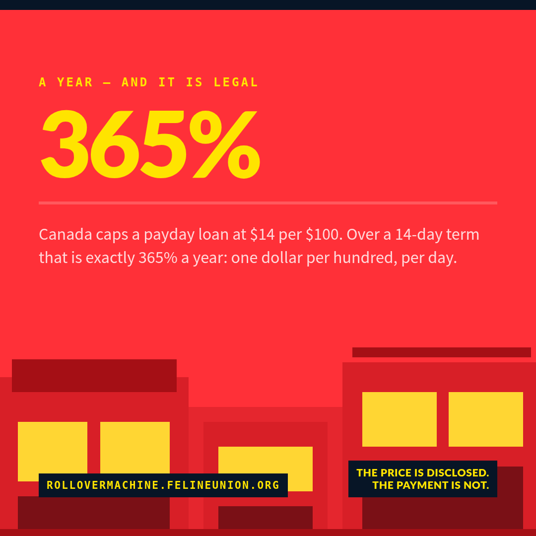 Share card: The legal maximum. Canada caps a payday loan at $14 per $100. Over a 14-day term that is exactly 365% a year: one dollar per hundred, per day.