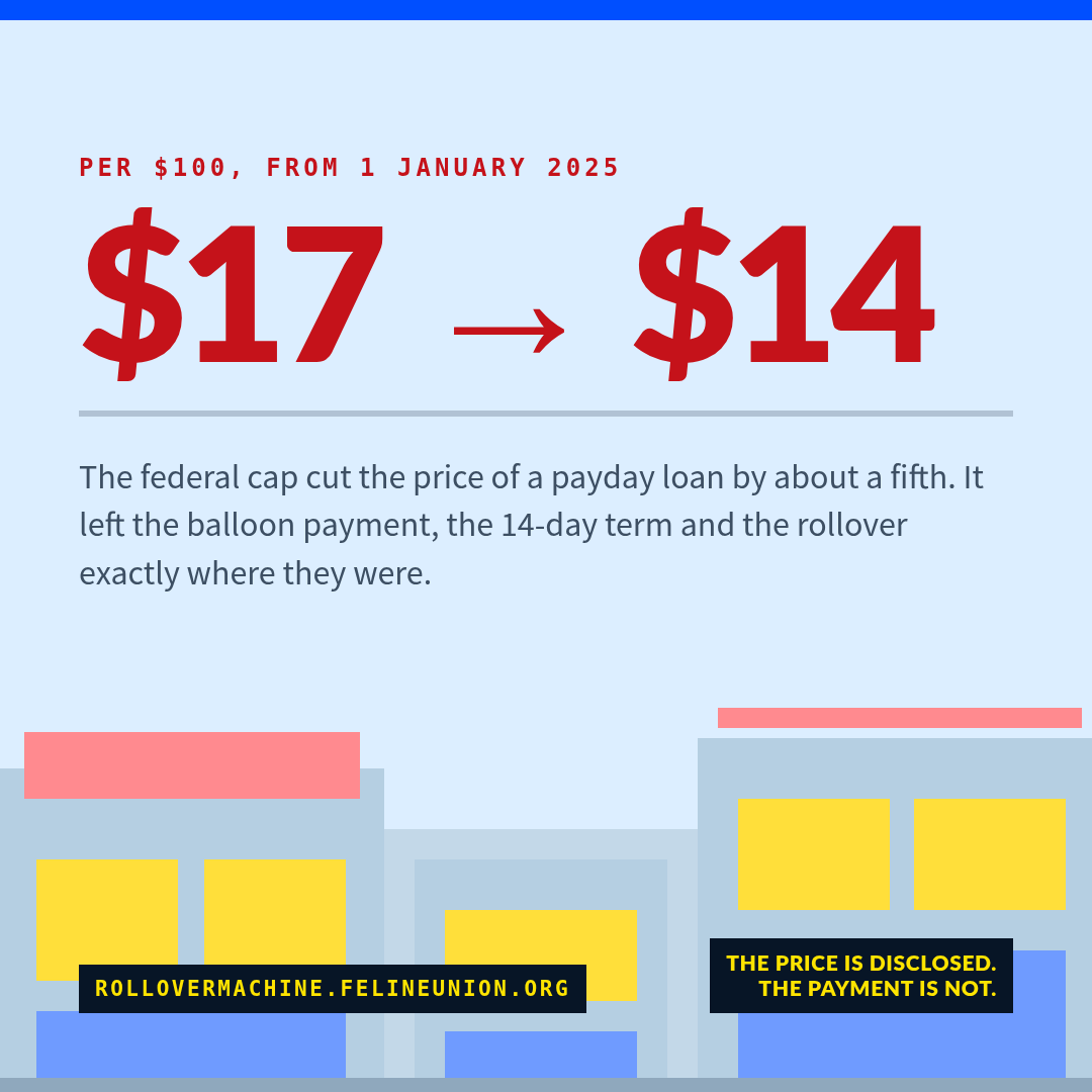 Share card: What changed in 2025. The federal cap cut the price of a payday loan by about a fifth. It left the balloon payment, the 14-day term and the rollover exactly where they were.