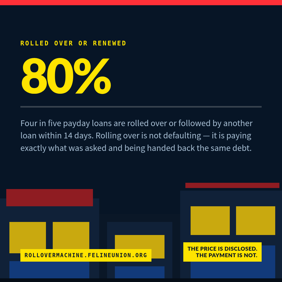 Share card: The treadmill. Four in five payday loans are rolled over or followed by another loan within 14 days. Rolling over is not defaulting — it is paying exactly what was asked and being handed back the same debt.