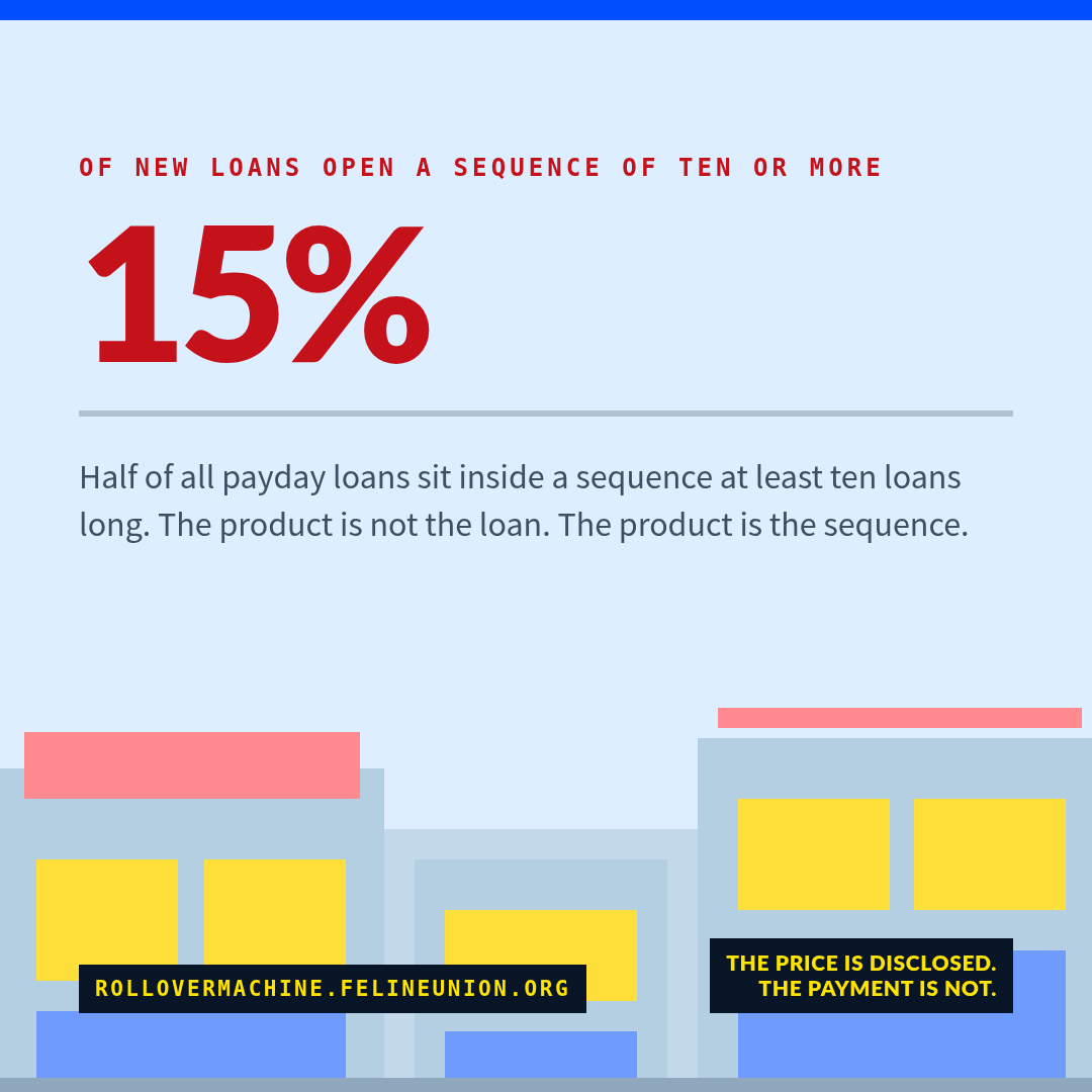 Share card: Sequences. Half of all payday loans sit inside a sequence at least ten loans long. The product is not the loan. The product is the sequence.