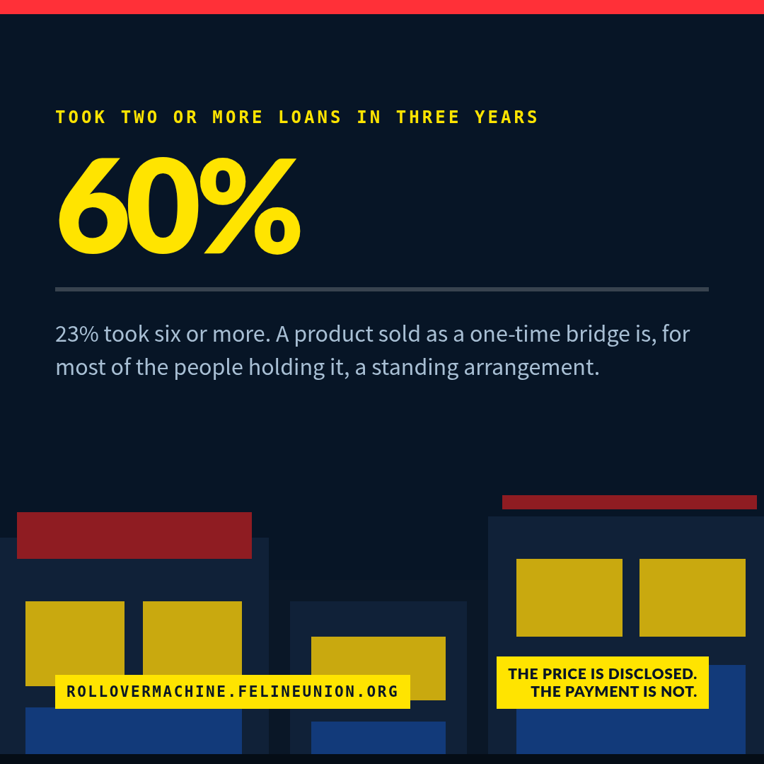 Share card: Repeat borrowing in Canada. 23% took six or more. A product sold as a one-time bridge is, for most of the people holding it, a standing arrangement.