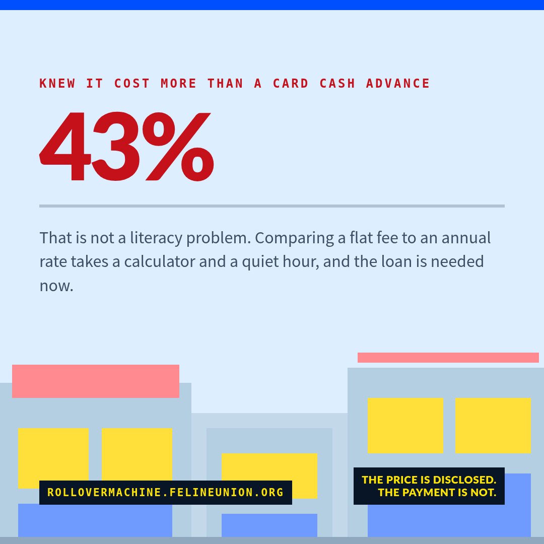 Share card: What borrowers knew. That is not a literacy problem. Comparing a flat fee to an annual rate takes a calculator and a quiet hour, and the loan is needed now.