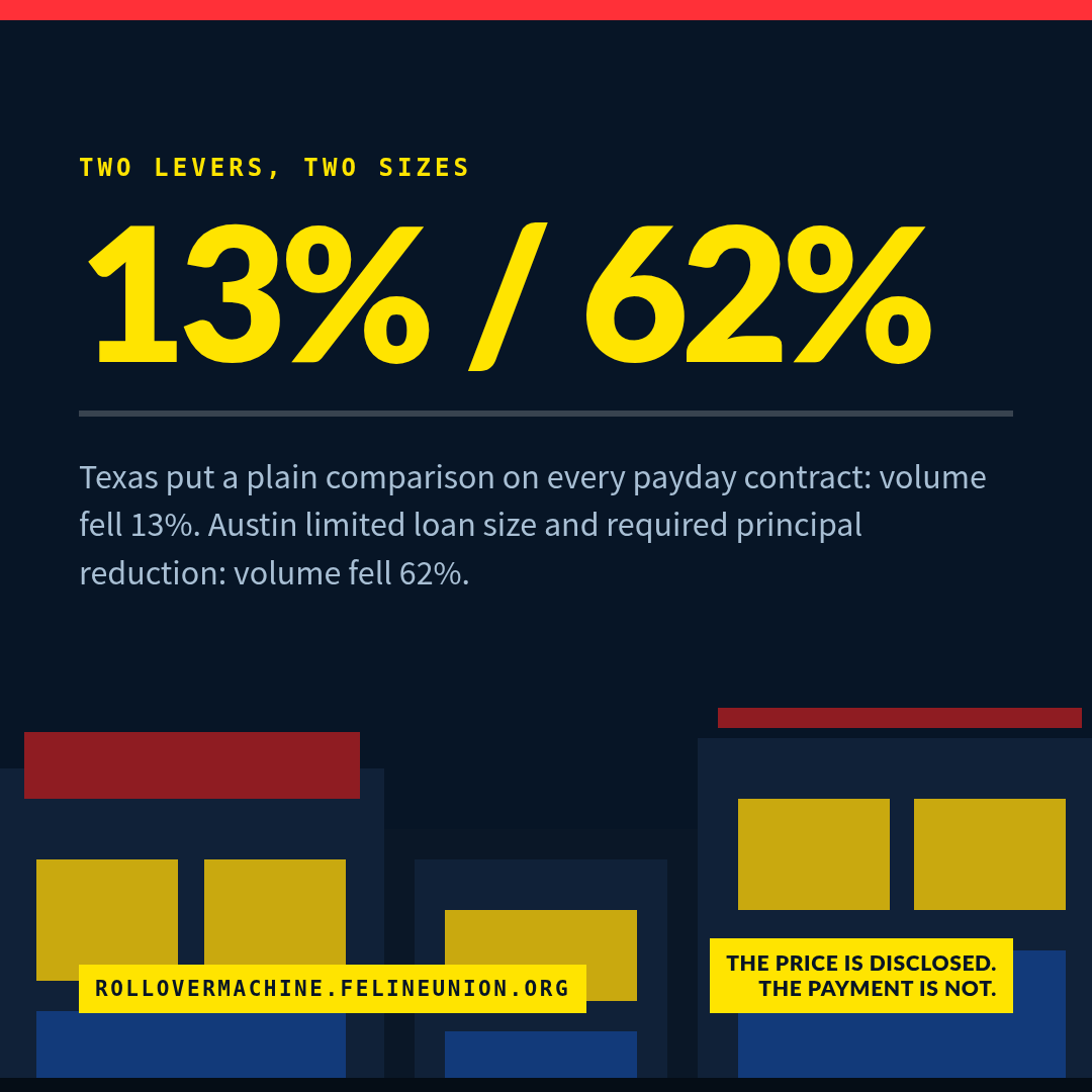 Share card: Disclosure vs structure. Texas put a plain comparison on every payday contract: volume fell 13%. Austin limited loan size and required principal reduction: volume fell 62%.